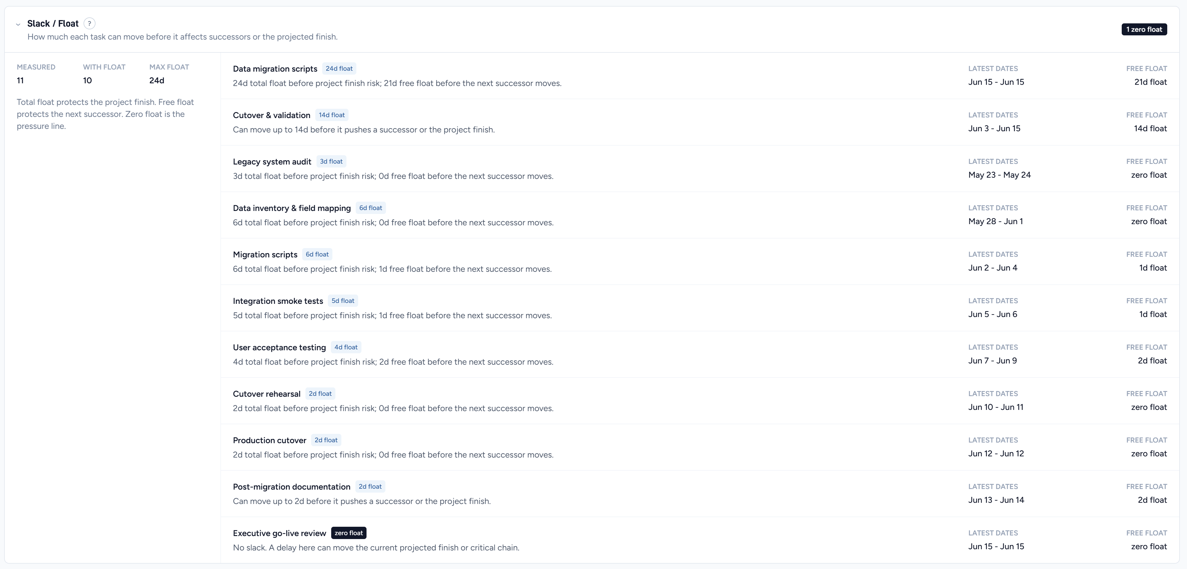 Slack and Float panel showing total float and free float for scheduled tasks